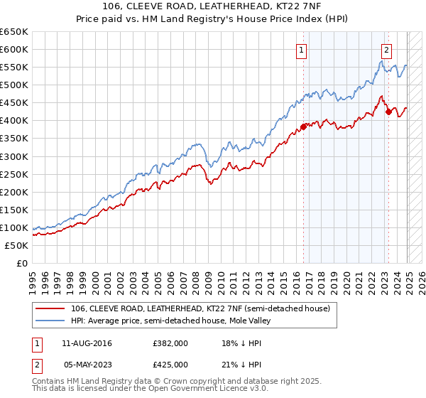 106, CLEEVE ROAD, LEATHERHEAD, KT22 7NF: Price paid vs HM Land Registry's House Price Index