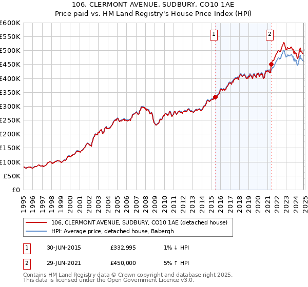 106, CLERMONT AVENUE, SUDBURY, CO10 1AE: Price paid vs HM Land Registry's House Price Index