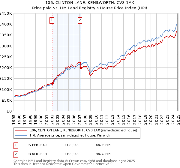 106, CLINTON LANE, KENILWORTH, CV8 1AX: Price paid vs HM Land Registry's House Price Index