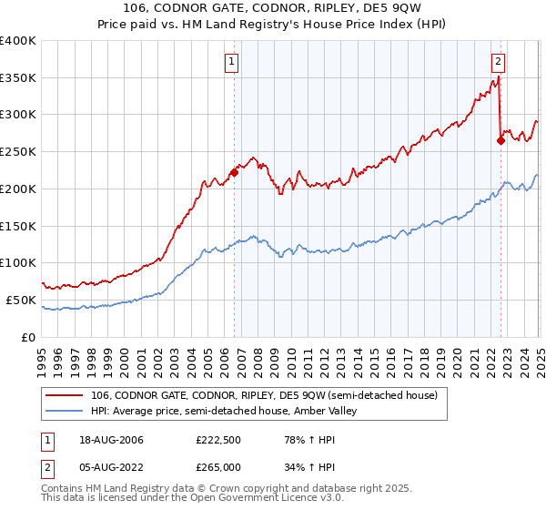 106, CODNOR GATE, CODNOR, RIPLEY, DE5 9QW: Price paid vs HM Land Registry's House Price Index