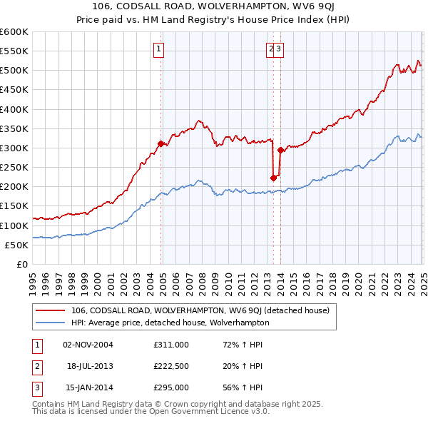 106, CODSALL ROAD, WOLVERHAMPTON, WV6 9QJ: Price paid vs HM Land Registry's House Price Index