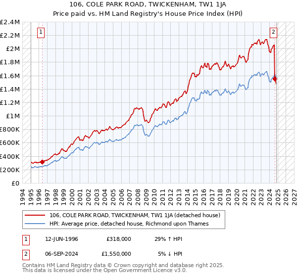 106, COLE PARK ROAD, TWICKENHAM, TW1 1JA: Price paid vs HM Land Registry's House Price Index