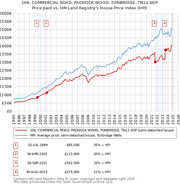 106, COMMERCIAL ROAD, PADDOCK WOOD, TONBRIDGE, TN12 6DP: Price paid vs HM Land Registry's House Price Index