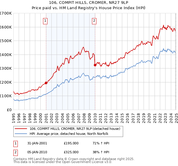 106, COMPIT HILLS, CROMER, NR27 9LP: Price paid vs HM Land Registry's House Price Index