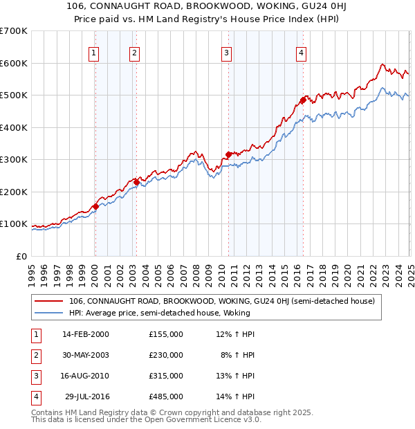 106, CONNAUGHT ROAD, BROOKWOOD, WOKING, GU24 0HJ: Price paid vs HM Land Registry's House Price Index