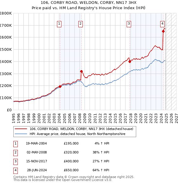 106, CORBY ROAD, WELDON, CORBY, NN17 3HX: Price paid vs HM Land Registry's House Price Index