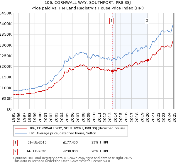 106, CORNWALL WAY, SOUTHPORT, PR8 3SJ: Price paid vs HM Land Registry's House Price Index