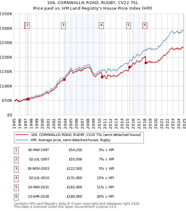 106, CORNWALLIS ROAD, RUGBY, CV22 7SL: Price paid vs HM Land Registry's House Price Index