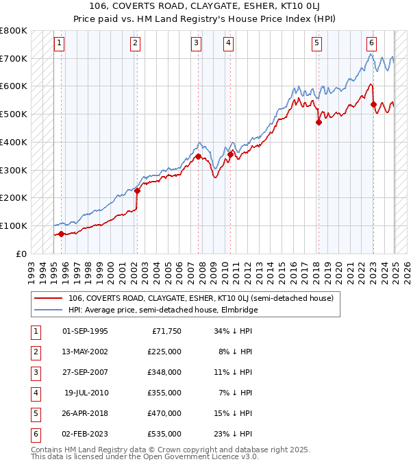 106, COVERTS ROAD, CLAYGATE, ESHER, KT10 0LJ: Price paid vs HM Land Registry's House Price Index