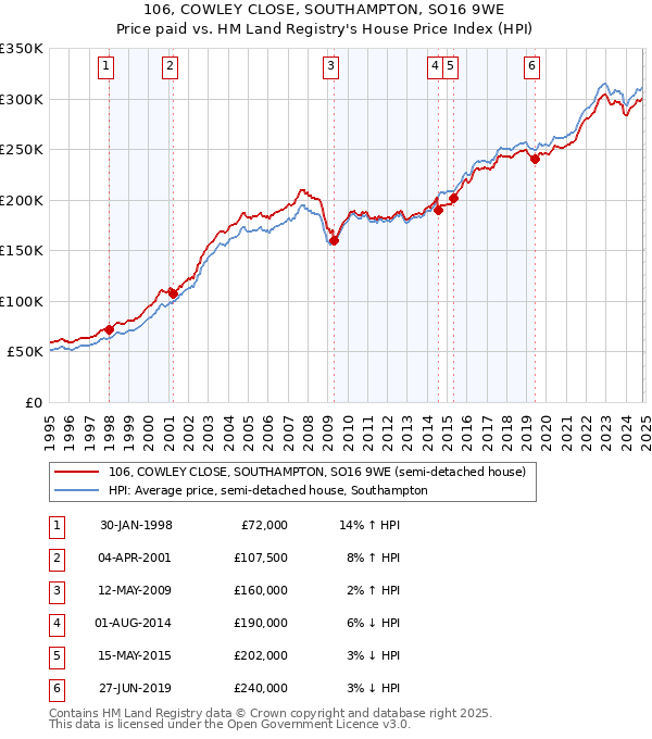 106, COWLEY CLOSE, SOUTHAMPTON, SO16 9WE: Price paid vs HM Land Registry's House Price Index