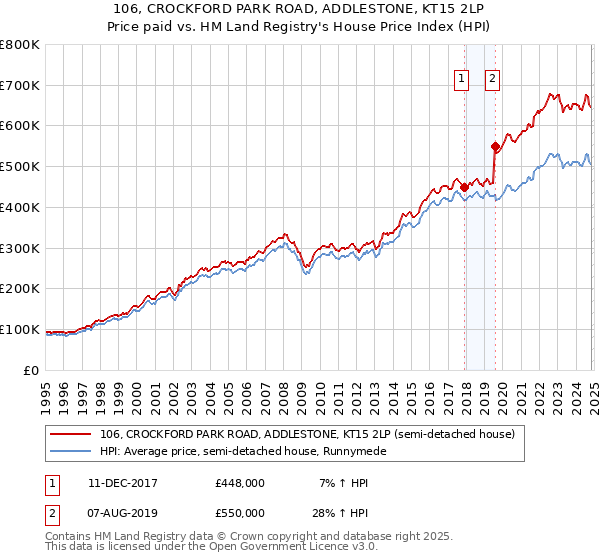 106, CROCKFORD PARK ROAD, ADDLESTONE, KT15 2LP: Price paid vs HM Land Registry's House Price Index