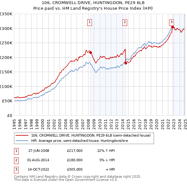 106, CROMWELL DRIVE, HUNTINGDON, PE29 6LB: Price paid vs HM Land Registry's House Price Index