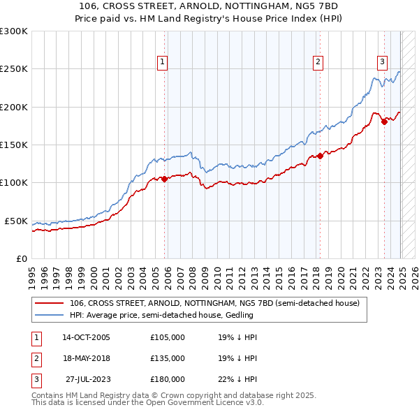 106, CROSS STREET, ARNOLD, NOTTINGHAM, NG5 7BD: Price paid vs HM Land Registry's House Price Index