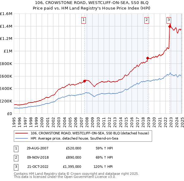 106, CROWSTONE ROAD, WESTCLIFF-ON-SEA, SS0 8LQ: Price paid vs HM Land Registry's House Price Index