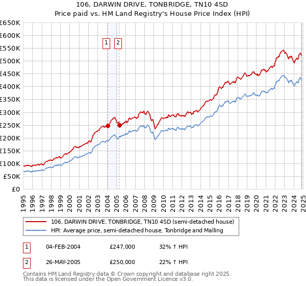 106, DARWIN DRIVE, TONBRIDGE, TN10 4SD: Price paid vs HM Land Registry's House Price Index