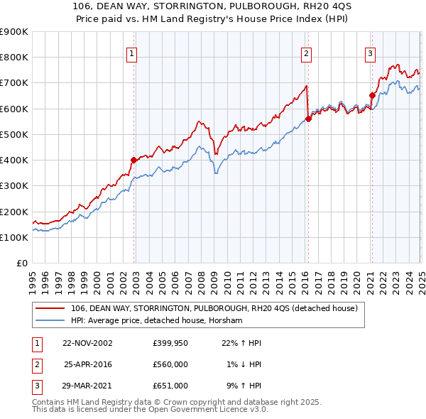 106, DEAN WAY, STORRINGTON, PULBOROUGH, RH20 4QS: Price paid vs HM Land Registry's House Price Index