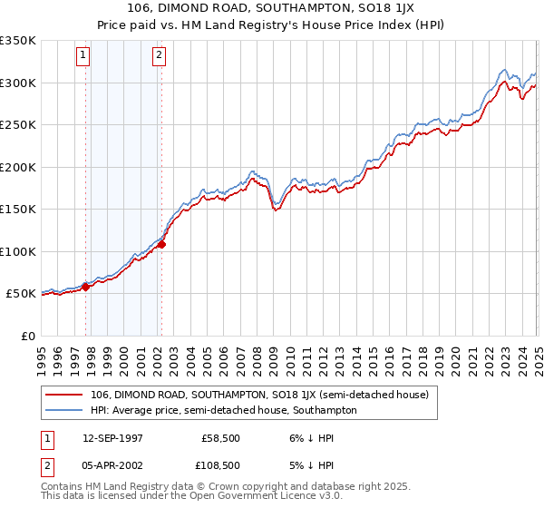 106, DIMOND ROAD, SOUTHAMPTON, SO18 1JX: Price paid vs HM Land Registry's House Price Index