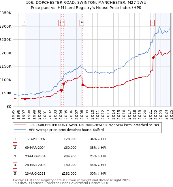 106, DORCHESTER ROAD, SWINTON, MANCHESTER, M27 5WU: Price paid vs HM Land Registry's House Price Index