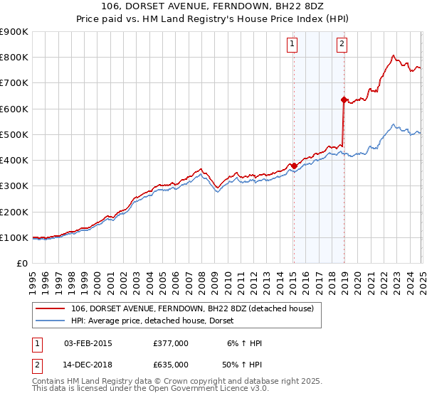 106, DORSET AVENUE, FERNDOWN, BH22 8DZ: Price paid vs HM Land Registry's House Price Index