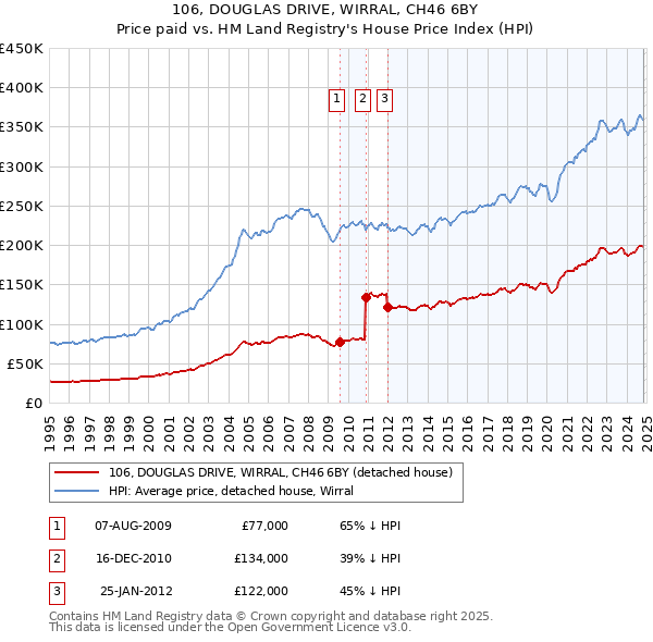 106, DOUGLAS DRIVE, WIRRAL, CH46 6BY: Price paid vs HM Land Registry's House Price Index