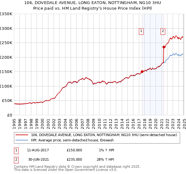 106, DOVEDALE AVENUE, LONG EATON, NOTTINGHAM, NG10 3HU: Price paid vs HM Land Registry's House Price Index