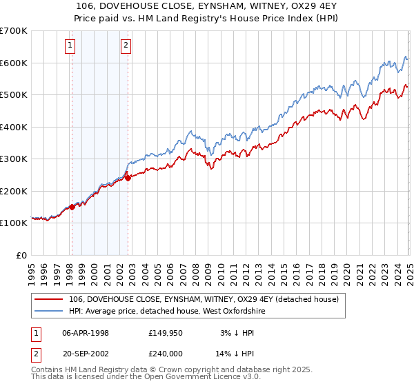 106, DOVEHOUSE CLOSE, EYNSHAM, WITNEY, OX29 4EY: Price paid vs HM Land Registry's House Price Index