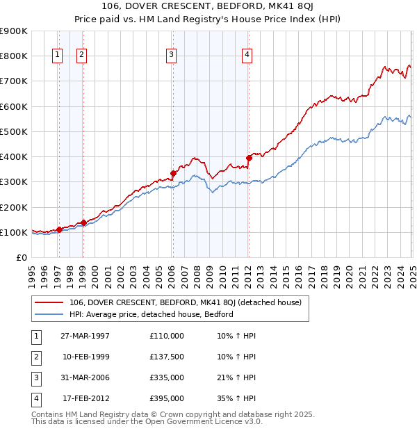 106, DOVER CRESCENT, BEDFORD, MK41 8QJ: Price paid vs HM Land Registry's House Price Index