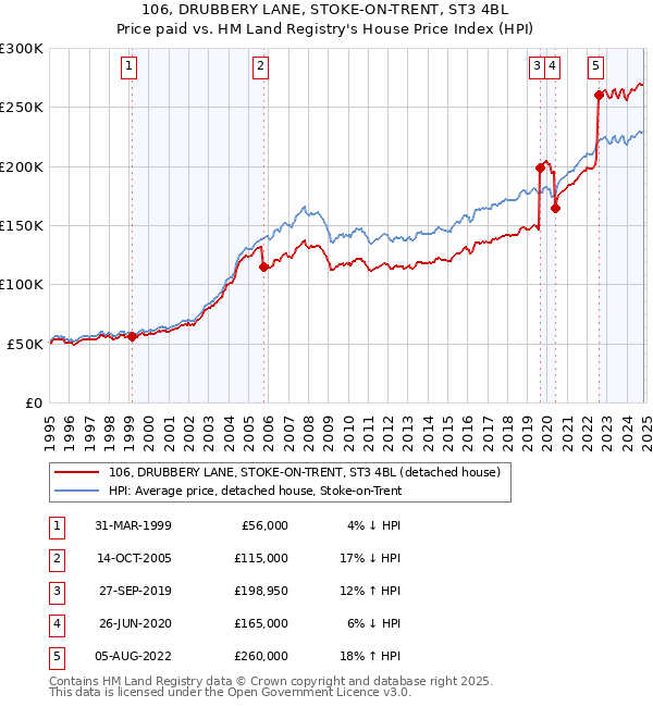 106, DRUBBERY LANE, STOKE-ON-TRENT, ST3 4BL: Price paid vs HM Land Registry's House Price Index