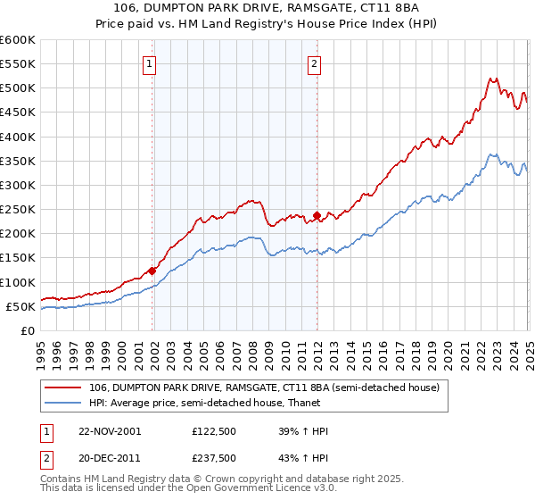 106, DUMPTON PARK DRIVE, RAMSGATE, CT11 8BA: Price paid vs HM Land Registry's House Price Index