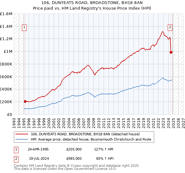 106, DUNYEATS ROAD, BROADSTONE, BH18 8AN: Price paid vs HM Land Registry's House Price Index