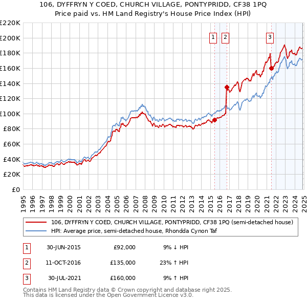 106, DYFFRYN Y COED, CHURCH VILLAGE, PONTYPRIDD, CF38 1PQ: Price paid vs HM Land Registry's House Price Index