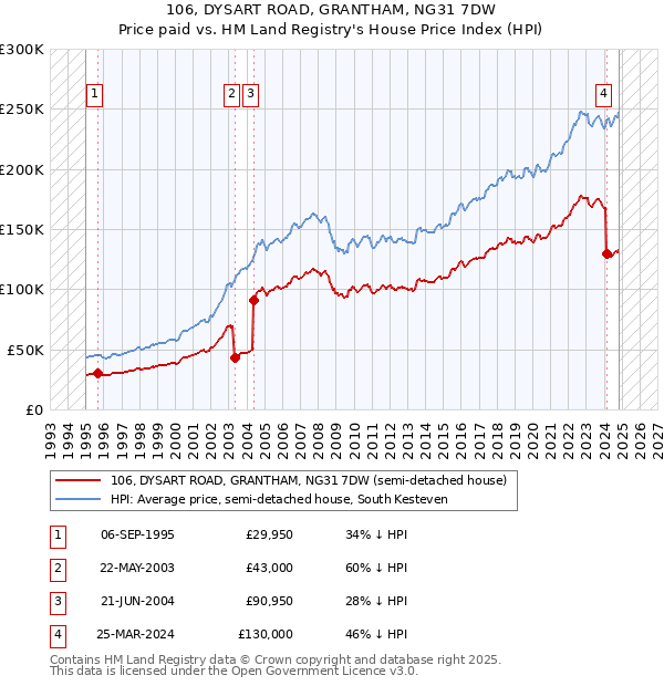 106, DYSART ROAD, GRANTHAM, NG31 7DW: Price paid vs HM Land Registry's House Price Index