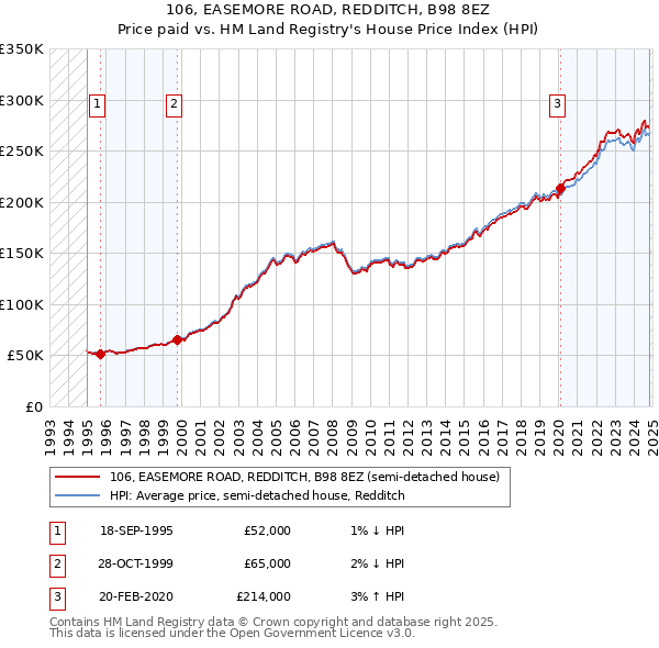 106, EASEMORE ROAD, REDDITCH, B98 8EZ: Price paid vs HM Land Registry's House Price Index