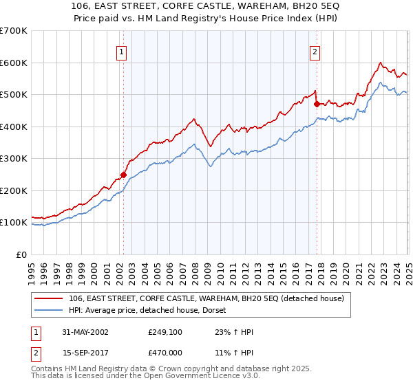 106, EAST STREET, CORFE CASTLE, WAREHAM, BH20 5EQ: Price paid vs HM Land Registry's House Price Index