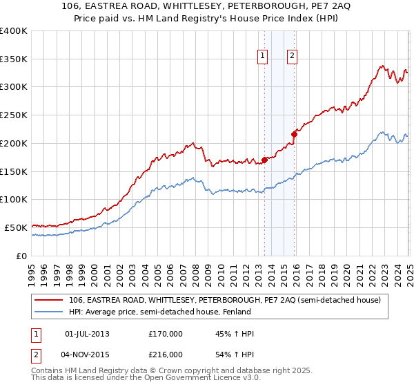 106, EASTREA ROAD, WHITTLESEY, PETERBOROUGH, PE7 2AQ: Price paid vs HM Land Registry's House Price Index