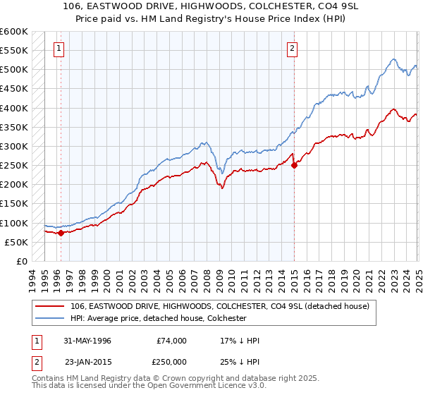 106, EASTWOOD DRIVE, HIGHWOODS, COLCHESTER, CO4 9SL: Price paid vs HM Land Registry's House Price Index