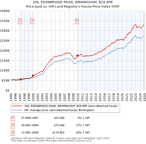 106, EDENBRIDGE ROAD, BIRMINGHAM, B28 8PR: Price paid vs HM Land Registry's House Price Index