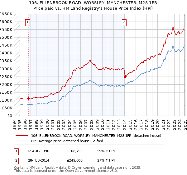 106, ELLENBROOK ROAD, WORSLEY, MANCHESTER, M28 1FR: Price paid vs HM Land Registry's House Price Index