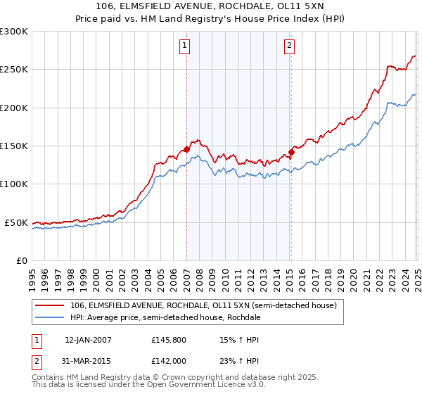 106, ELMSFIELD AVENUE, ROCHDALE, OL11 5XN: Price paid vs HM Land Registry's House Price Index