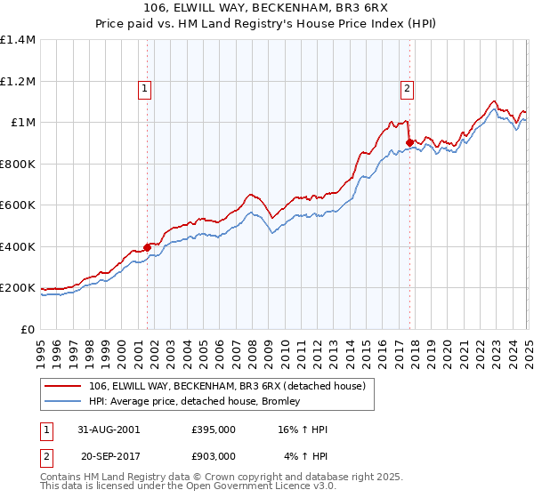 106, ELWILL WAY, BECKENHAM, BR3 6RX: Price paid vs HM Land Registry's House Price Index