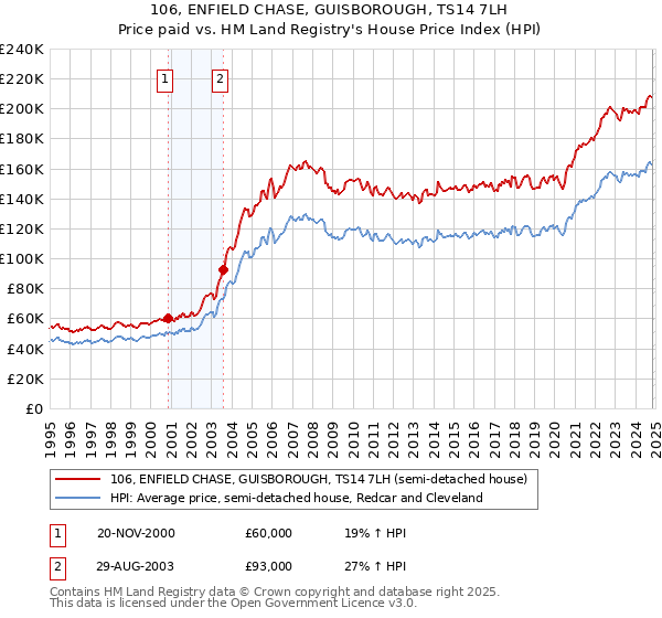 106, ENFIELD CHASE, GUISBOROUGH, TS14 7LH: Price paid vs HM Land Registry's House Price Index