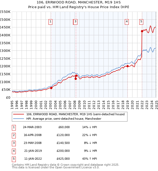 106, ERRWOOD ROAD, MANCHESTER, M19 1HS: Price paid vs HM Land Registry's House Price Index