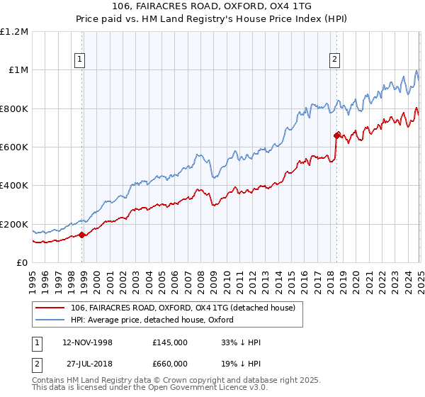 106, FAIRACRES ROAD, OXFORD, OX4 1TG: Price paid vs HM Land Registry's House Price Index