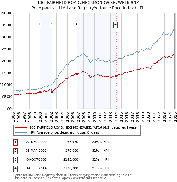 106, FAIRFIELD ROAD, HECKMONDWIKE, WF16 9NZ: Price paid vs HM Land Registry's House Price Index