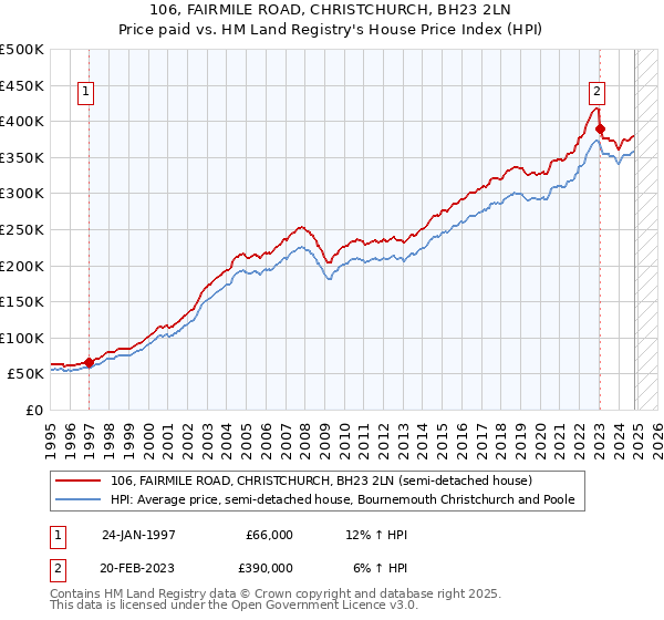 106, FAIRMILE ROAD, CHRISTCHURCH, BH23 2LN: Price paid vs HM Land Registry's House Price Index