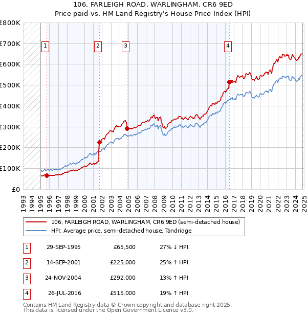 106, FARLEIGH ROAD, WARLINGHAM, CR6 9ED: Price paid vs HM Land Registry's House Price Index