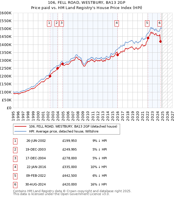 106, FELL ROAD, WESTBURY, BA13 2GP: Price paid vs HM Land Registry's House Price Index