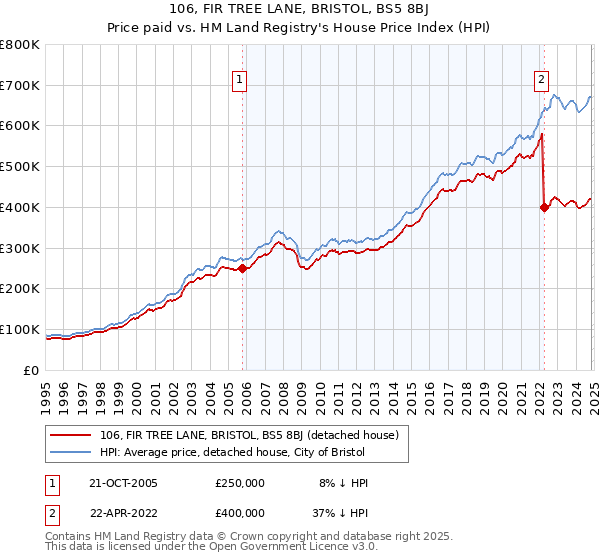 106, FIR TREE LANE, BRISTOL, BS5 8BJ: Price paid vs HM Land Registry's House Price Index