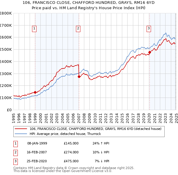 106, FRANCISCO CLOSE, CHAFFORD HUNDRED, GRAYS, RM16 6YD: Price paid vs HM Land Registry's House Price Index