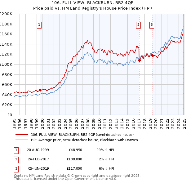 106, FULL VIEW, BLACKBURN, BB2 4QF: Price paid vs HM Land Registry's House Price Index